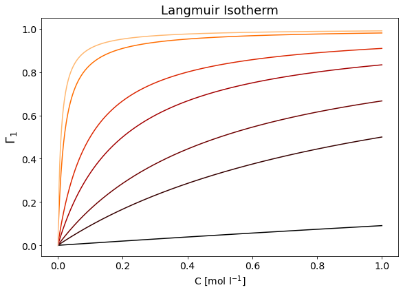 _images/Langmuir_isotherm_4_0.png